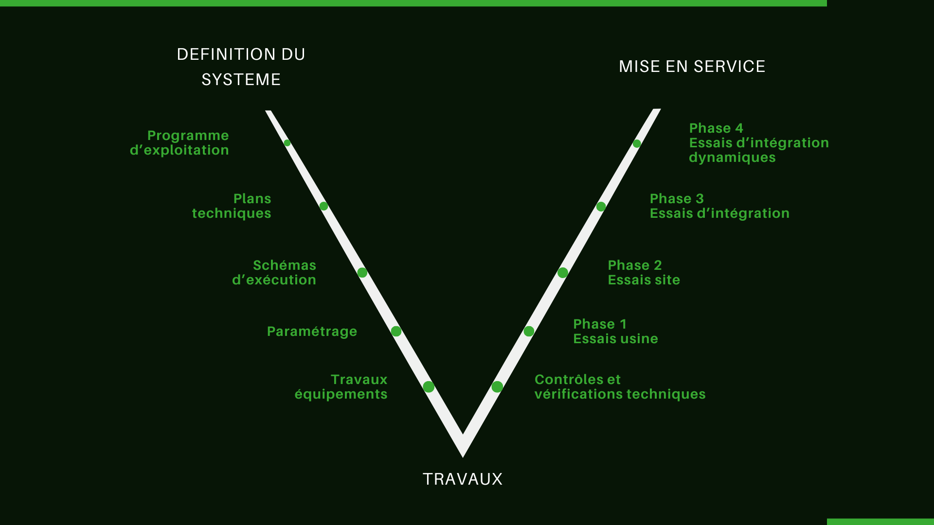 Cycle en V des essais ferroviaires